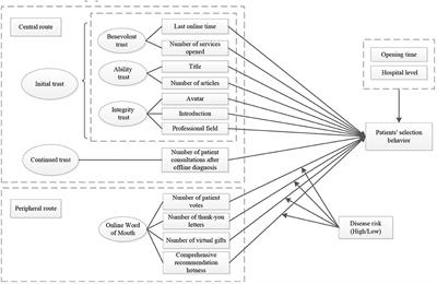 Patient's behavior of selection physician in online health communities: Based on an Elaboration likelihood model